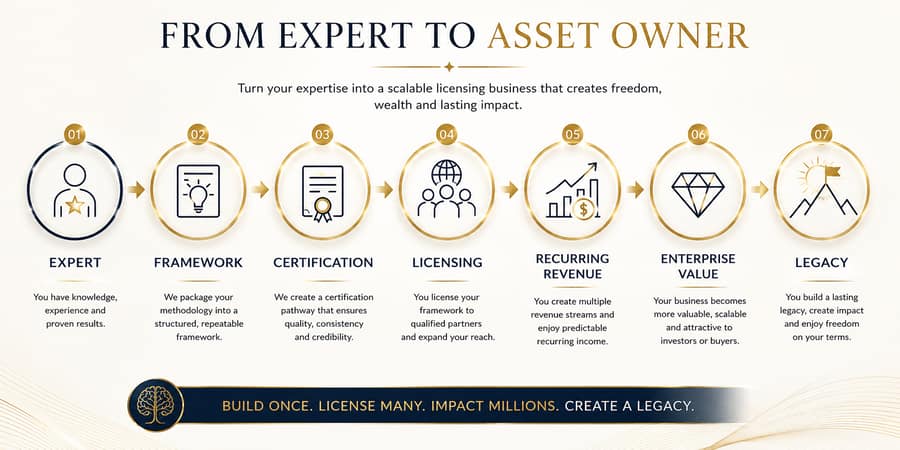 From Expert to Asset Owner — the 7-stage Licensing Process from Expert, Framework, Certification, Licensing, Recurring Revenue, Enterprise Value to Legacy